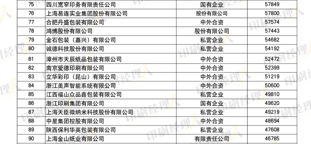 發(fā)榜啦！“2022中國(guó)印刷包裝企業(yè)100強(qiáng)”完整榜單發(fā)布